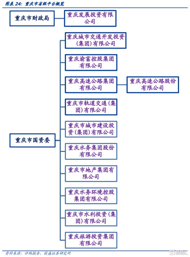 重慶城投怎么選?