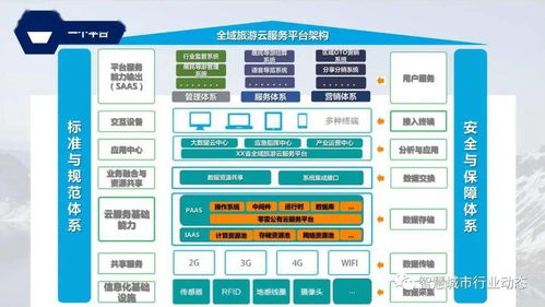 參考 全域智慧旅游大數據平臺規劃方案