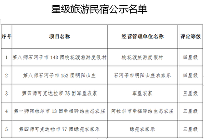 兵團2019年A級旅游景區等評選結果公示