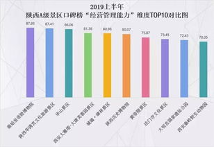 獨家 2019上半年陜西A級景區口碑50強重磅發布