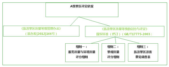 對A級景區(qū)標準的解讀