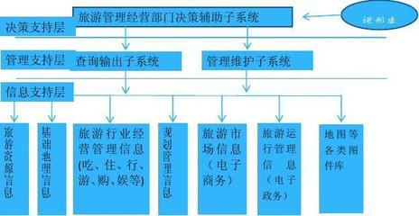 旅游信息管理系統(tǒng)