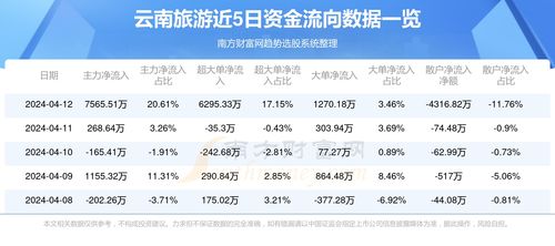 4月12日資金流向 云南旅游資金流向一覽表