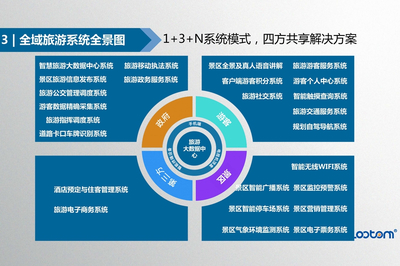 三方齊力配合,推進智慧旅游的發展