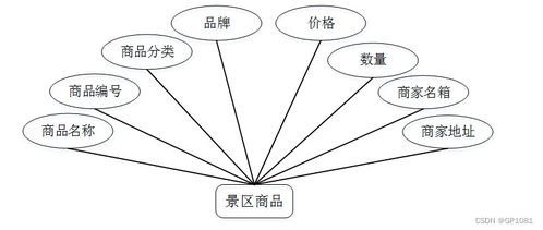 ssm基于網絡的景區(qū)旅游服務管理系統(tǒng)q57ng 計算機畢業(yè)設計問題的解決方案與方法