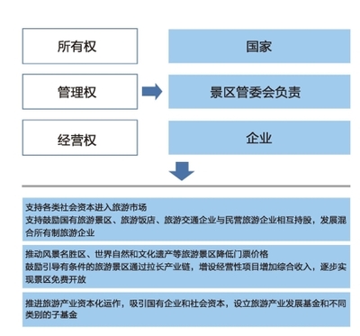 旅游金融投資路徑_旅游全產(chǎn)業(yè)鏈創(chuàng)新:巔峰之路