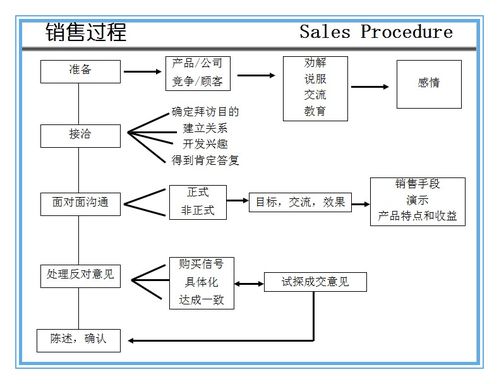 銷售人員必須掌握的管理與實戰(zhàn)技巧,解決最常見6大問題